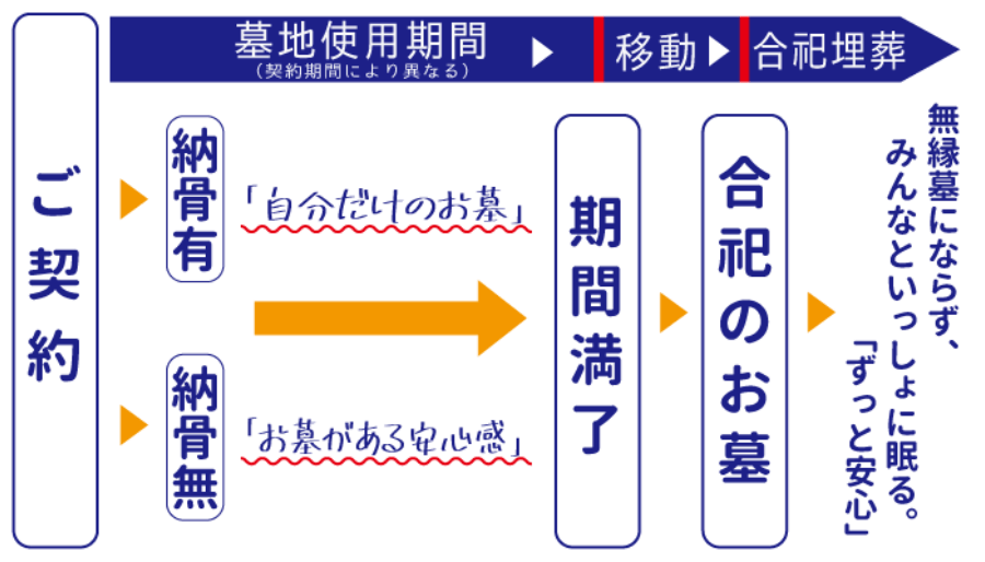 無縁墓にならず、みんなといっしょうに眠る。「ずっとあんしん墓苑」